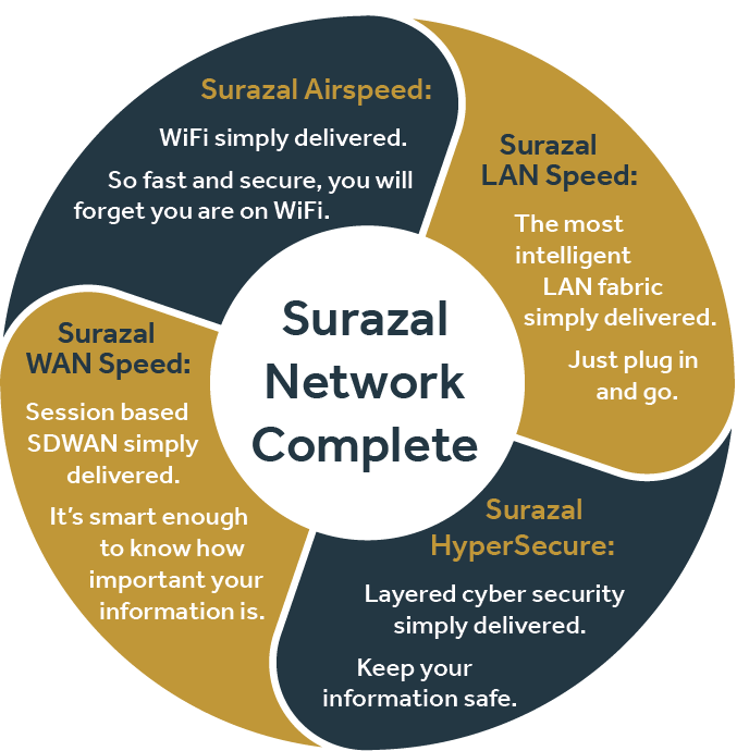 Surazal Network Complete